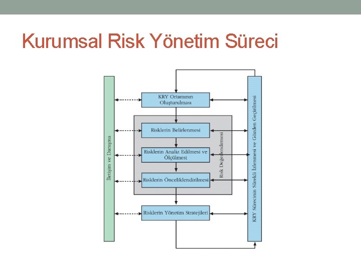 Kurumsal Risk Yönetim Süreci 