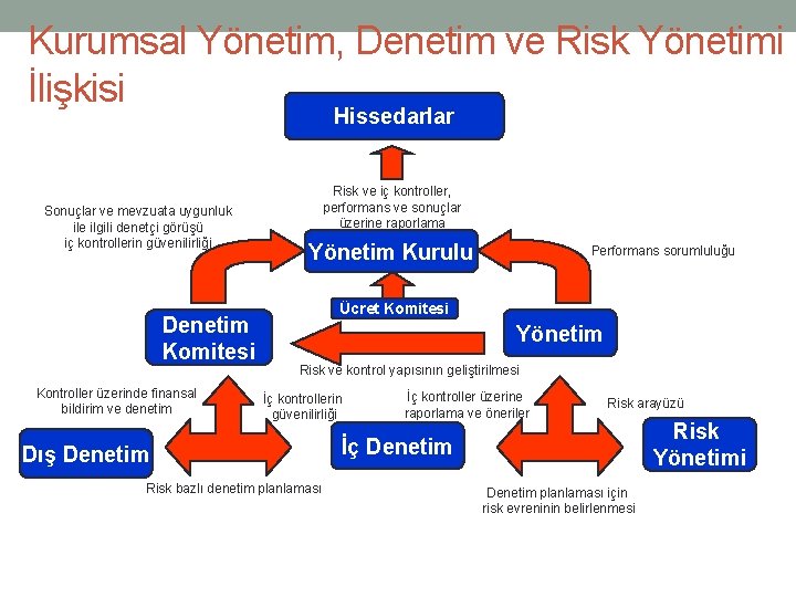 Kurumsal Yönetim, Denetim ve Risk Yönetimi İlişkisi Hissedarlar Sonuçlar ve mevzuata uygunluk ile ilgili