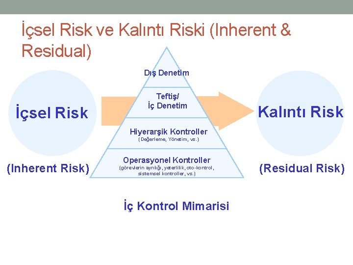İçsel Risk ve Kalıntı Riski (Inherent & Residual) Dış Denetim İçsel Risk Teftiş/ İç