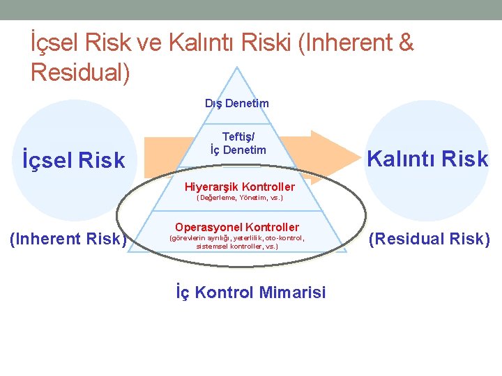 İçsel Risk ve Kalıntı Riski (Inherent & Residual) Dış Denetim İçsel Risk Teftiş/ İç