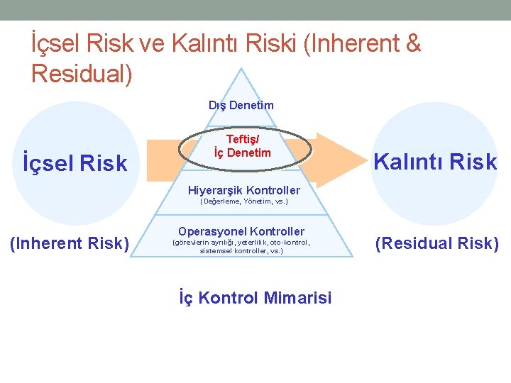 İçsel Risk ve Kalıntı Riski (Inherent & Residual) Dış Denetim İçsel Risk Teftiş/ İç
