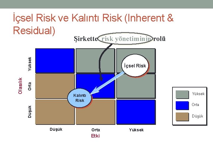 İçsel Risk ve Kalıntı Risk (Inherent & Residual) Orta İçsel Risk Yüksek Kalıntı Risk