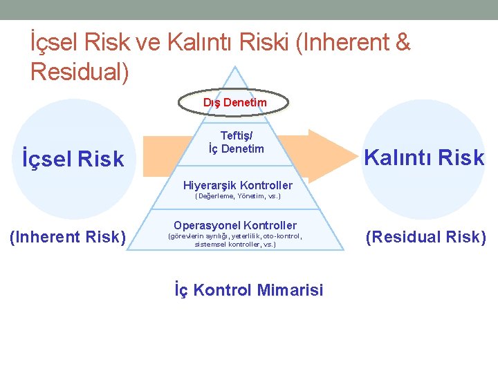 İçsel Risk ve Kalıntı Riski (Inherent & Residual) Dış Denetim İçsel Risk Teftiş/ İç