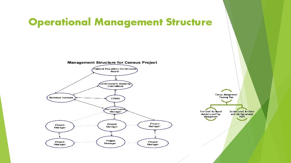 Operational Management Structure Census Management Training Plan First level for Board Members and Top