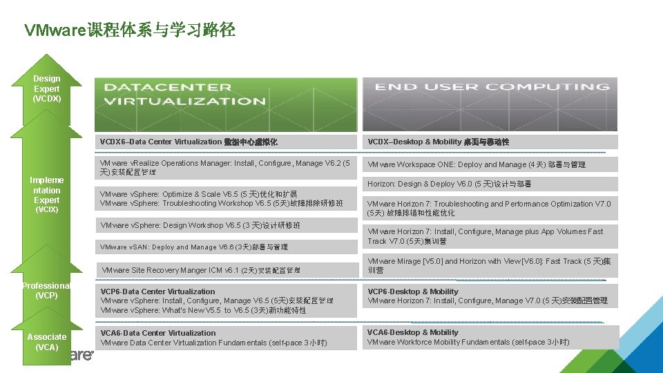 VMware课程体系与学习路径 Design Expert (VCDX) Impleme ntation Expert (VCIX) VCDX 6–Data Center Virtualization 数据中心虚拟化 VCDX–Desktop
