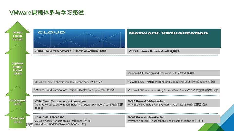 VMware课程体系与学习路径 Design Expert (VCDX) VCDX 6 -Cloud Management & Automation云管理与自动化 Impleme ntation Expert VMware