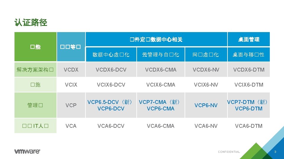 认证路径 �件定�数据中心相关 �能 桌面管理 ��等� 数据中心虚�化 云管理与自�化 网�虚�化 桌面与移�性 解决方案架构� VCDX 6 -DCV VCDX