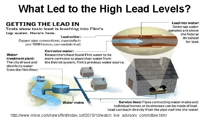 What Led to the High Lead Levels? http: //www. mlive. com/news/flint/index. ssf/2015/10/watch_live_advisory_committee. html 