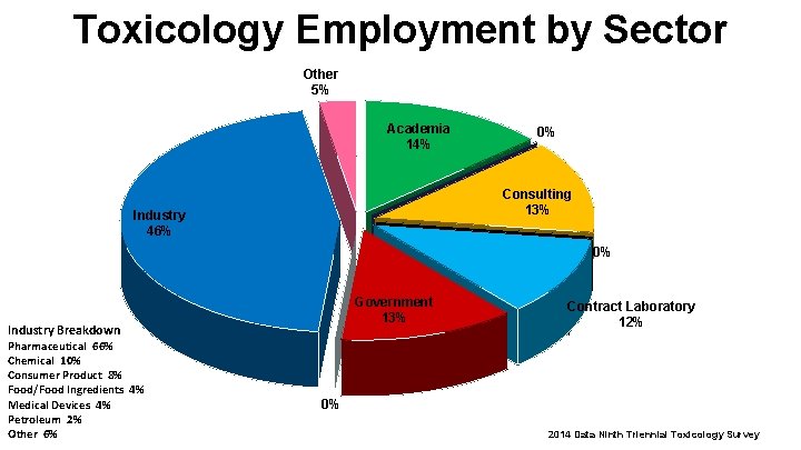 Toxicology Employment by Sector Other 5% Academia 14% 0% Consulting 13% Industry 46% 0%