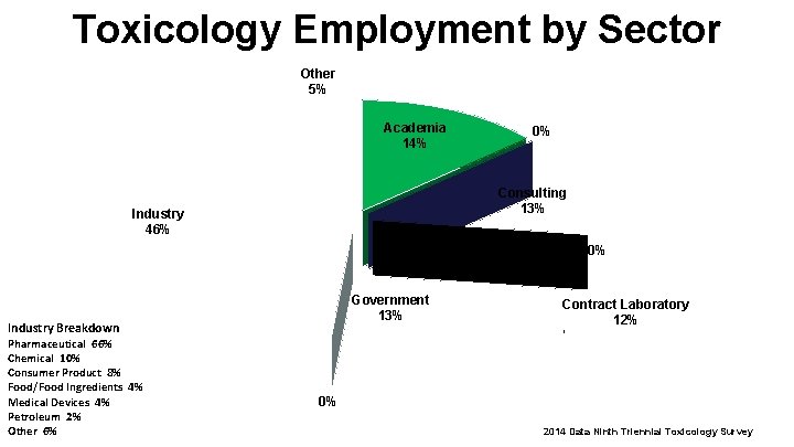 Toxicology Employment by Sector Other 5% Academia 14% 0% Consulting 13% Industry 46% 0%