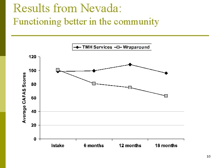 Results from Nevada: Functioning better in the community 10 