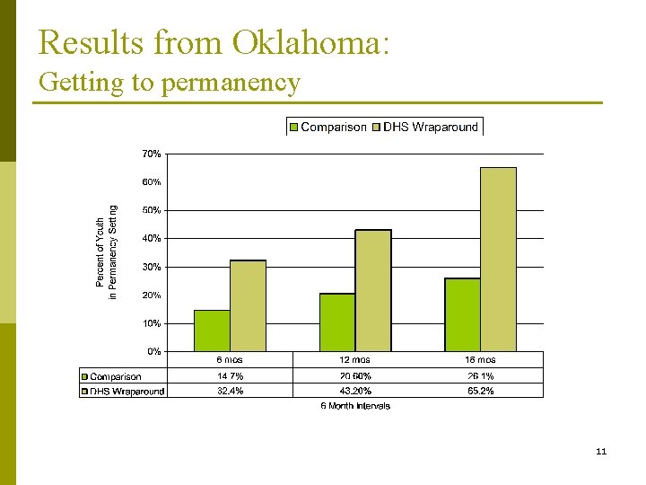 Results from Oklahoma: Getting to permanency 11 