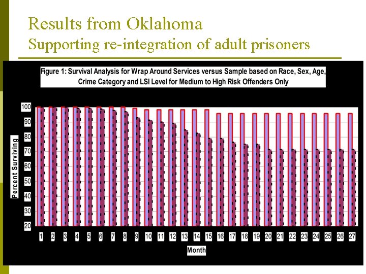 Results from Oklahoma Supporting re-integration of adult prisoners 12 