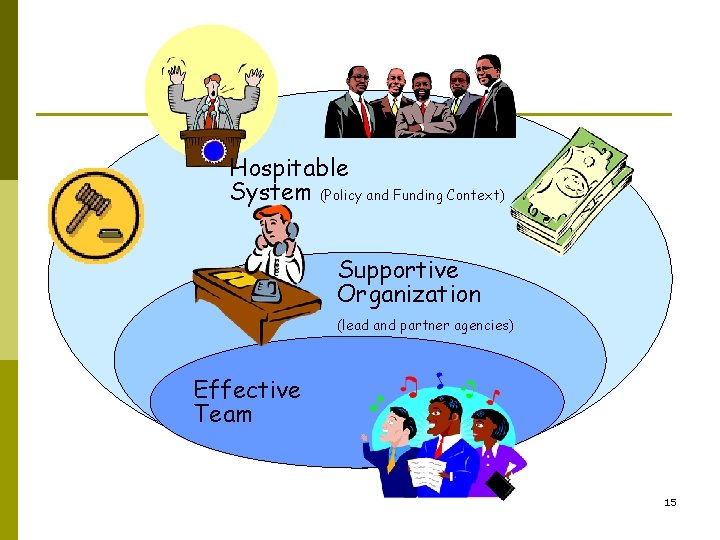 Hospitable System (Policy and Funding Context) Supportive Organization (lead and partner agencies) Effective Team