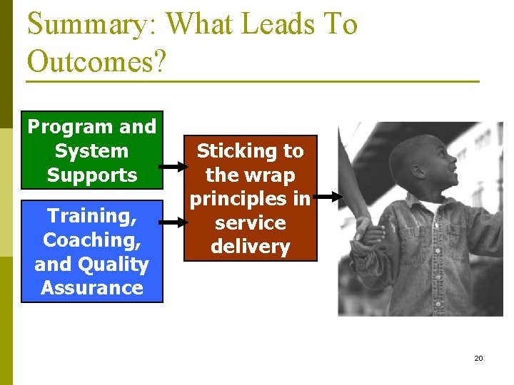 Summary: What Leads To Outcomes? Program and System Supports Training, Coaching, and Quality Assurance