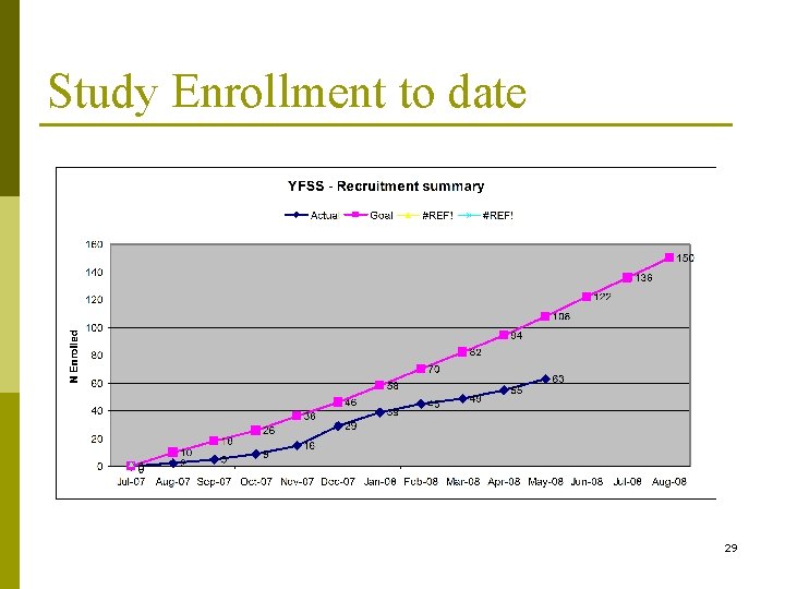 Study Enrollment to date 29 