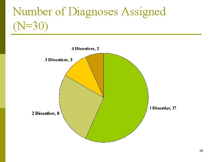 Number of Diagnoses Assigned (N=30) 35 