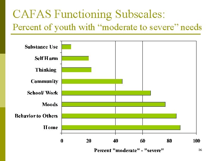 CAFAS Functioning Subscales: Percent of youth with “moderate to severe” needs 36 