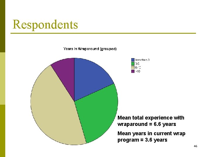 Respondents Mean total experience with wraparound = 6. 6 years Mean years in current