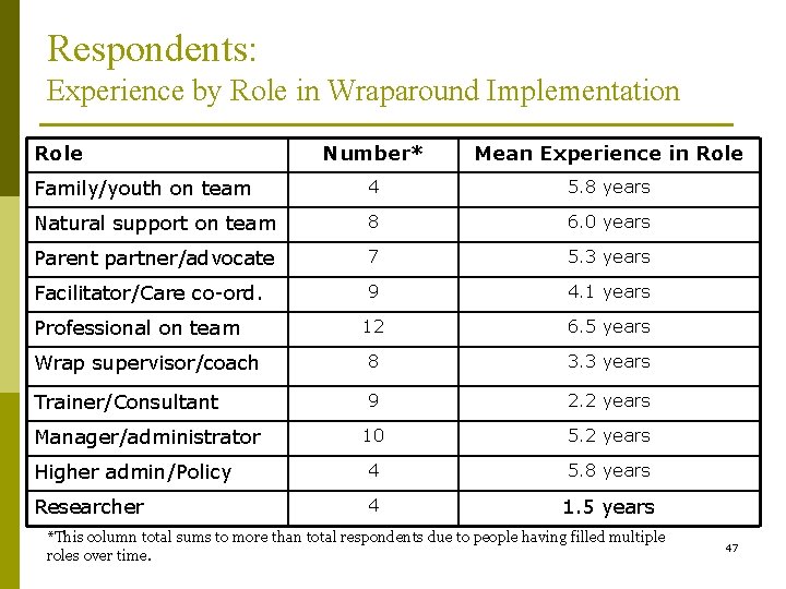 Respondents: Experience by Role in Wraparound Implementation Role Number* Mean Experience in Role Family/youth