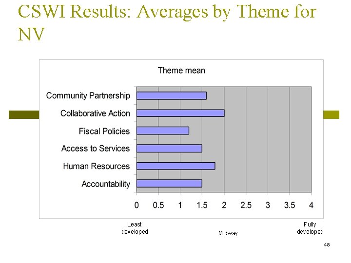 CSWI Results: Averages by Theme for NV Least developed Midway Fully developed 48 