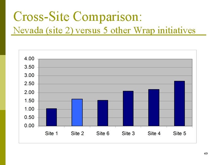 Cross-Site Comparison: Nevada (site 2) versus 5 other Wrap initiatives 49 