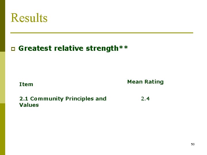 Results p Greatest relative strength** Item 2. 1 Community Principles and Values Mean Rating