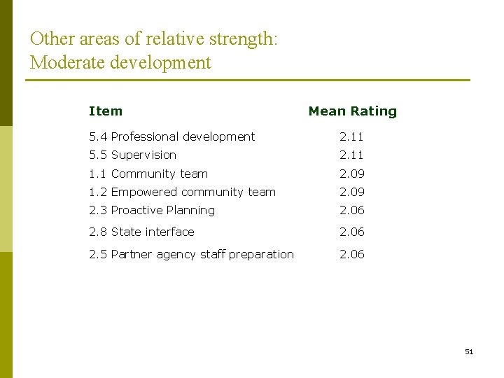 Other areas of relative strength: Moderate development Item Mean Rating 5. 4 Professional development