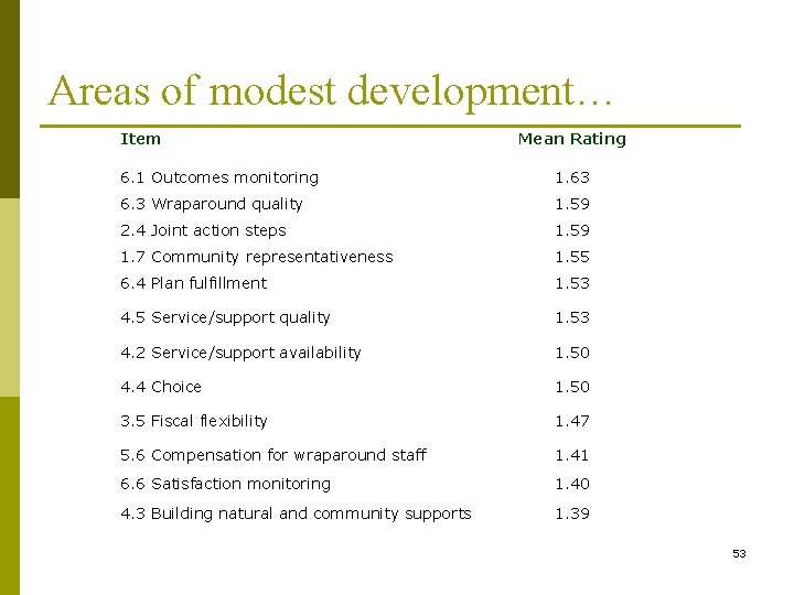 Areas of modest development… Item Mean Rating 6. 1 Outcomes monitoring 1. 63 6.