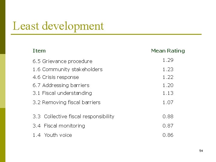 Least development Item Mean Rating 6. 5 Grievance procedure 1. 29 1. 6 Community