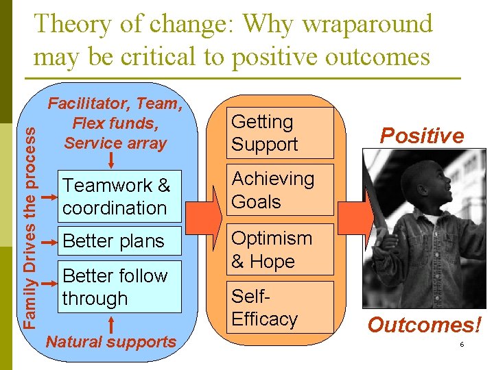 Family Drives the process Theory of change: Why wraparound may be critical to positive