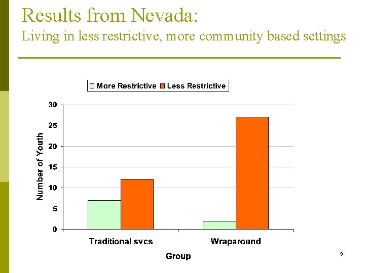 Results from Nevada: Living in less restrictive, more community based settings 9 