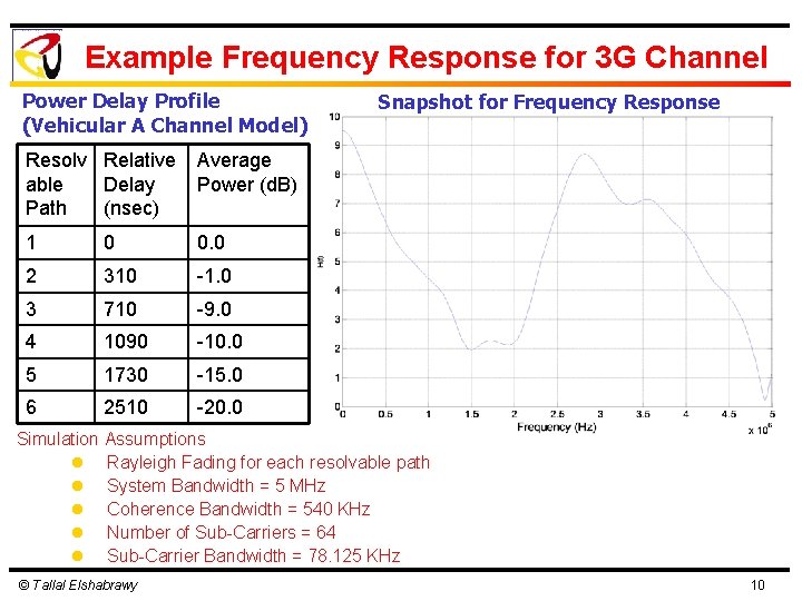 Example Frequency Response for 3 G Channel Power Delay Profile (Vehicular A Channel Model)