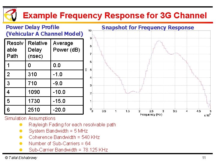 Example Frequency Response for 3 G Channel Power Delay Profile (Vehicular A Channel Model)