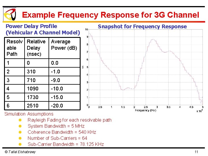 Example Frequency Response for 3 G Channel Power Delay Profile (Vehicular A Channel Model)