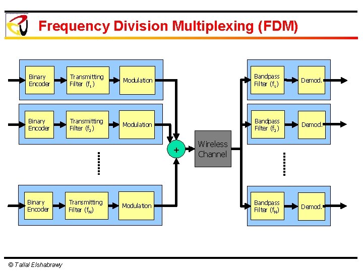 Frequency Division Multiplexing (FDM) Binary Encoder Transmitting Filter (f 1) Modulation Bandpass Filter (f