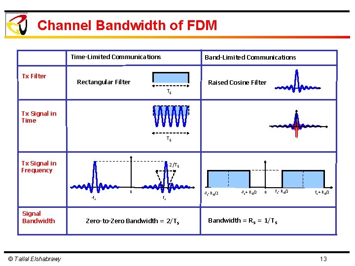 Channel Bandwidth of FDM Time-Limited Communications Tx Filter Band-Limited Communications Rectangular Filter Raised Cosine