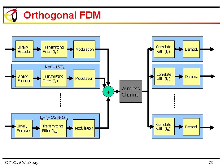 Orthogonal FDM Binary Encoder Transmitting Filter (f 1) Modulation Correlate with (f 1) Demod.