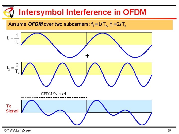 Intersymbol Interference in OFDM Assume OFDM over two subcarriers: f. T 1=1/T s s,