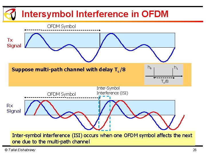 Intersymbol Interference in OFDM Symbol Tx Signal Suppose multi-path channel with delay Ts/8 h