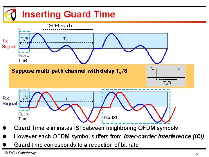 Inserting Guard Time OFDM Symbol Tx Signal Ts/8 Ts Ts Ts/4 Guard Time Suppose