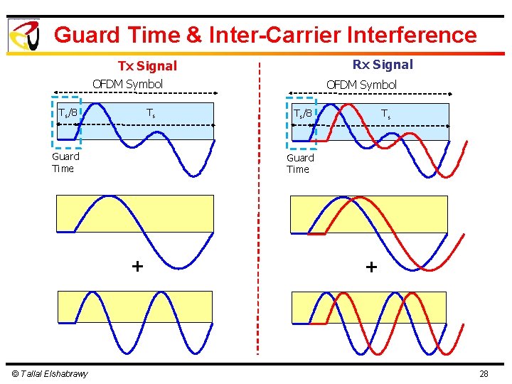 Guard Time & Inter-Carrier Interference Rx Signal Tx Signal OFDM Symbol Ts/8 Ts Guard