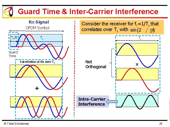 Guard Time & Inter-Carrier Interference Rx Signal OFDM Symbol Ts/8 Consider the receiver for