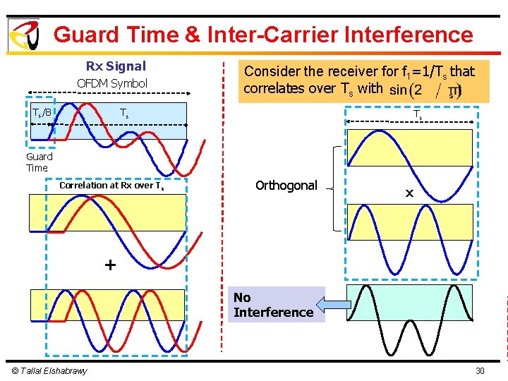 Guard Time & Inter-Carrier Interference Rx Signal OFDM Symbol Ts/8 Consider the receiver for