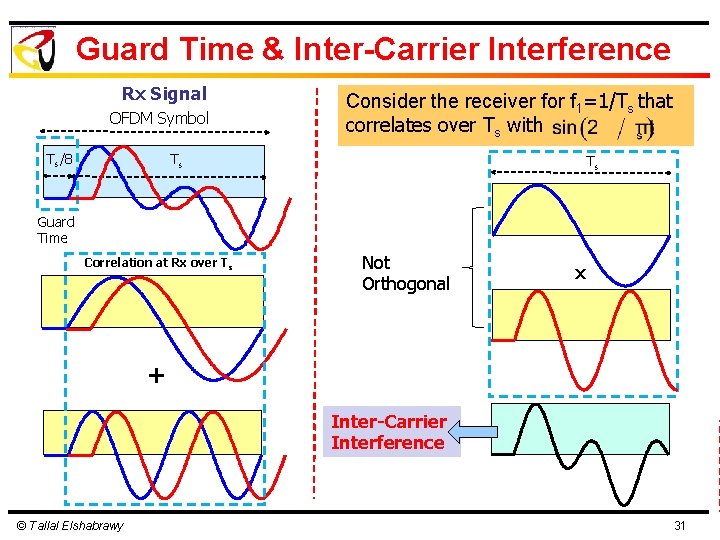 Guard Time & Inter-Carrier Interference Rx Signal OFDM Symbol Ts/8 Consider the receiver for