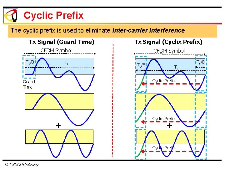 Cyclic Prefix The cyclic prefix is used to eliminate Inter-carrier interference Tx Signal (Guard