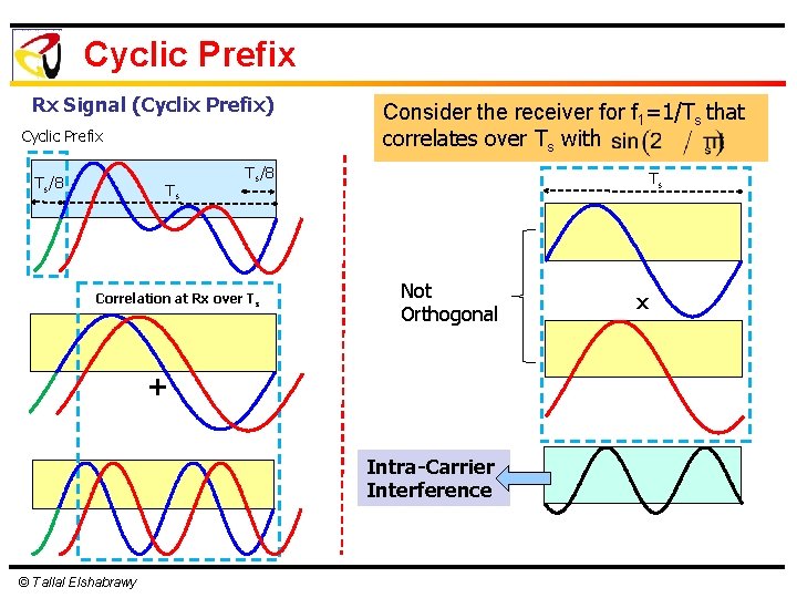 Cyclic Prefix Rx Signal (Cyclix Prefix) Cyclic Prefix Ts/8 Ts Consider the receiver for