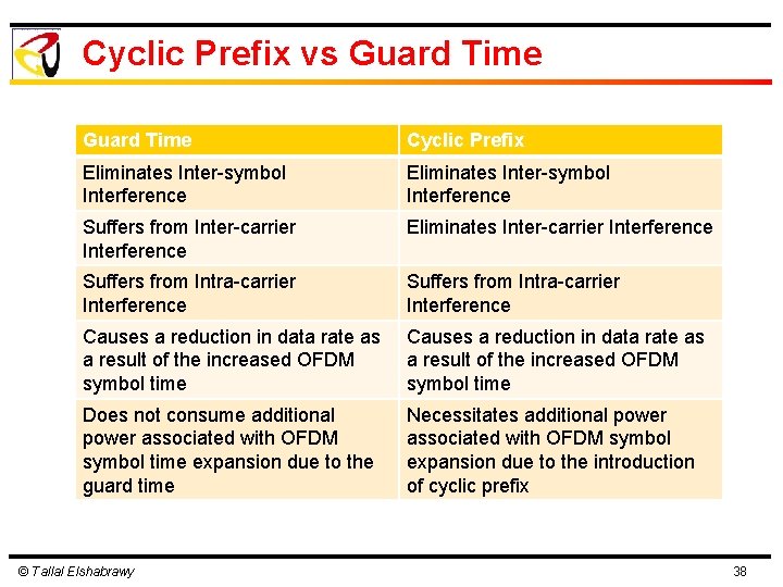 Cyclic Prefix vs Guard Time Cyclic Prefix Eliminates Inter-symbol Interference Suffers from Inter-carrier Interference