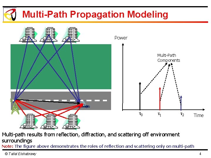 Multi-Path Propagation Modeling Power Multi-Path Components τ0 τ1 τ2 Time Multi-path results from reflection,