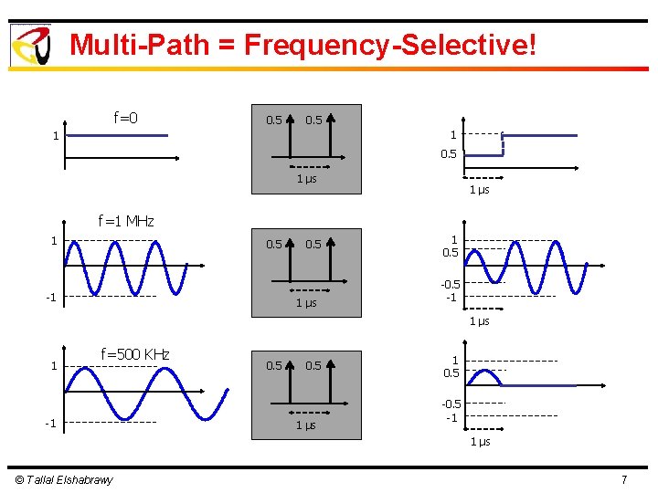 Multi-Path = Frequency-Selective! f=0 0. 5 1 1 0. 5 1 μs f=1 MHz